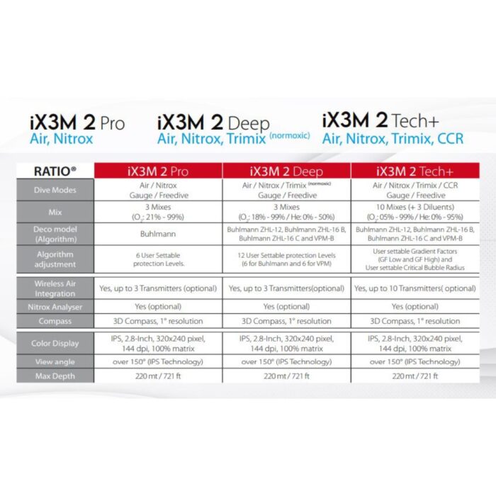 Komputer nurkowy Ratio iX3M2 Komputer nurkowy Ratio iX3M2